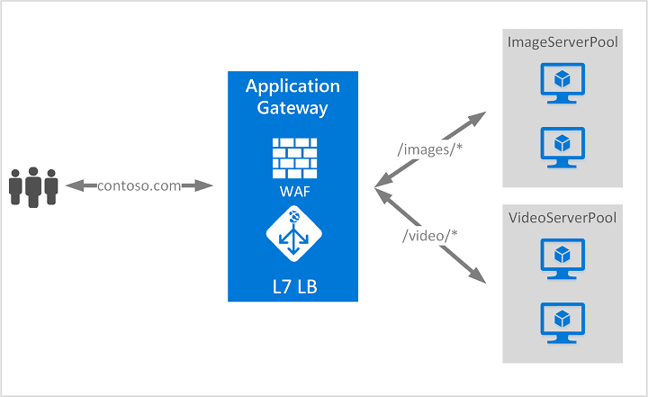 application gateway