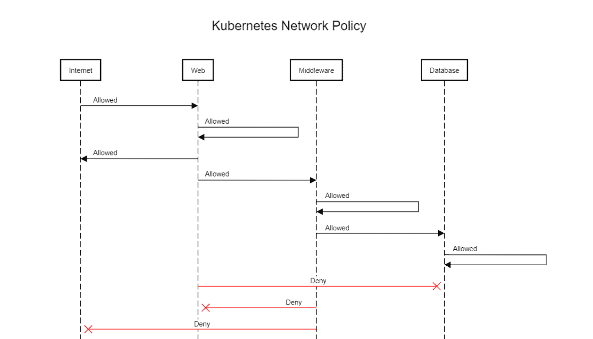 Kubernetes security