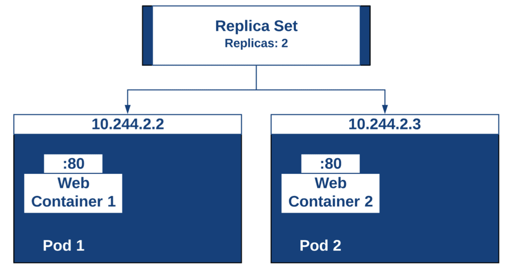 Kubernetes ReplicaSets