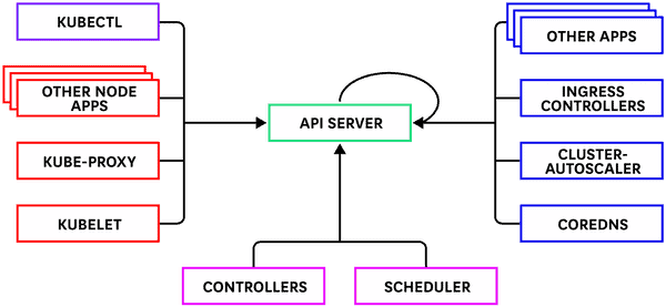Monitoring Audit logs