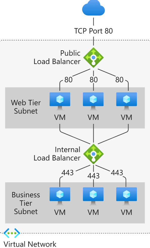 Load balancer