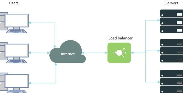 Public Load balancer