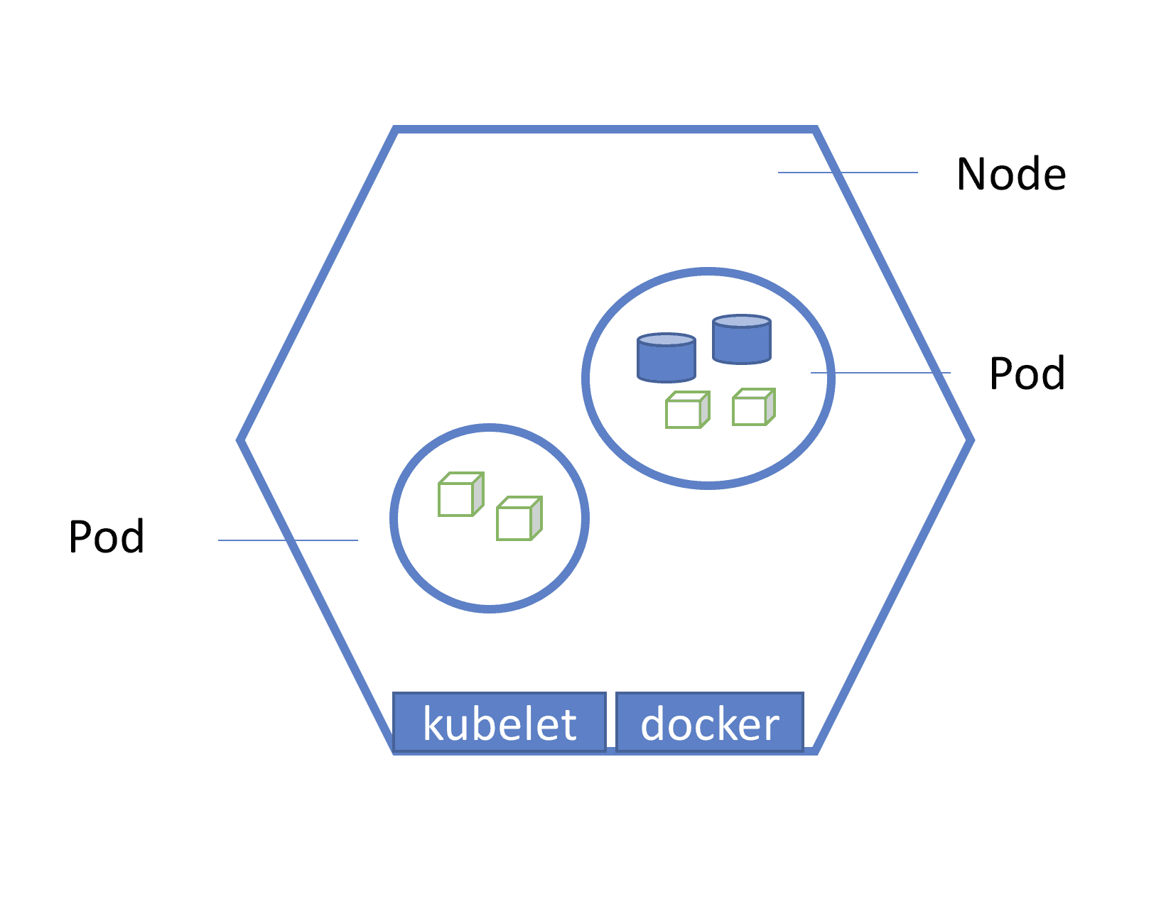 Kubernetes Nodes