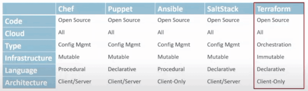terraform vs IaC tools