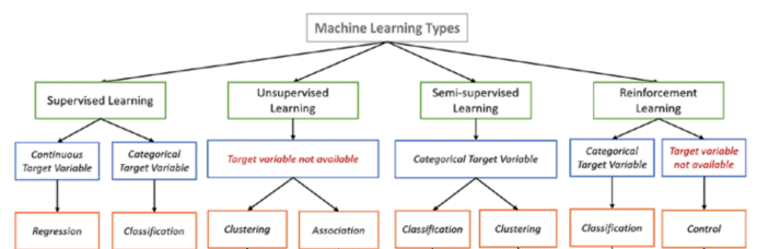 types of machine learning