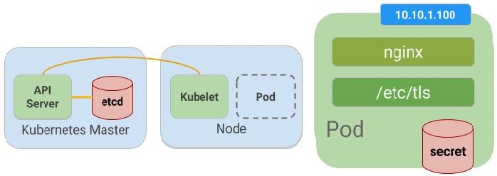 Secrets and ConfigMaps