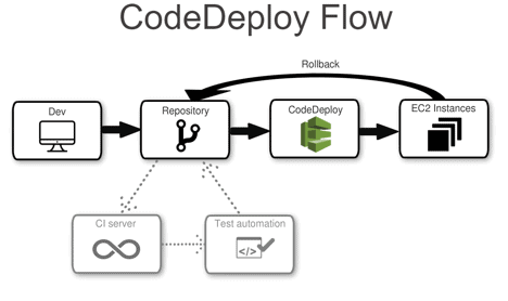 (SDLC) AWS CodeDeploy