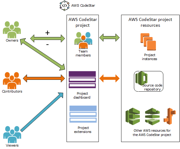 (SDLC) AWS CodeStar