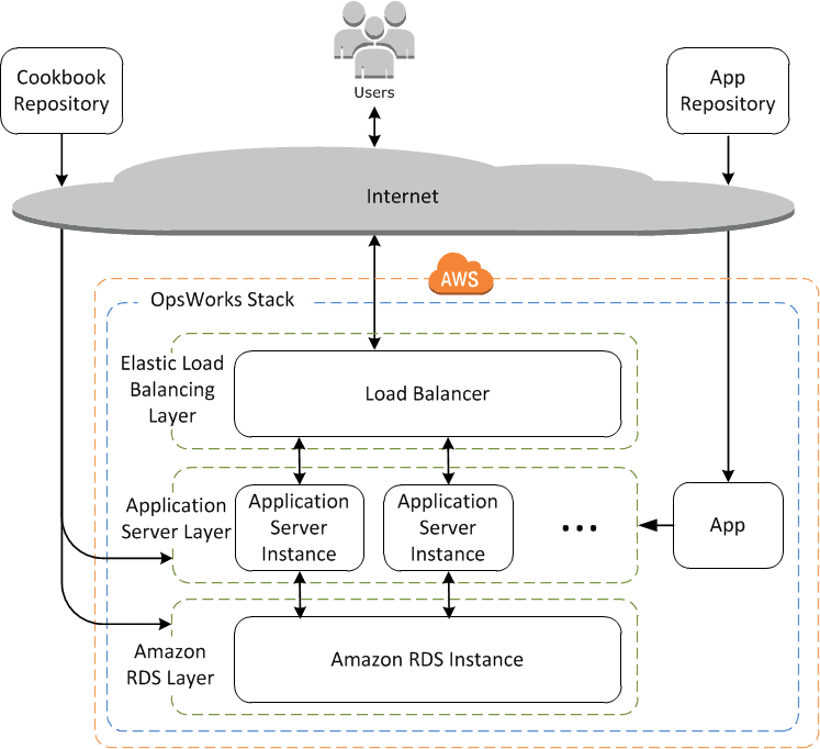 AWS OpsWorks Stacks