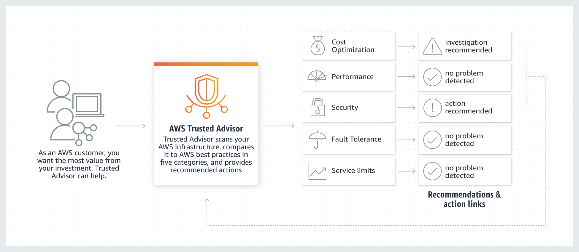 AWS-trusted-advisor