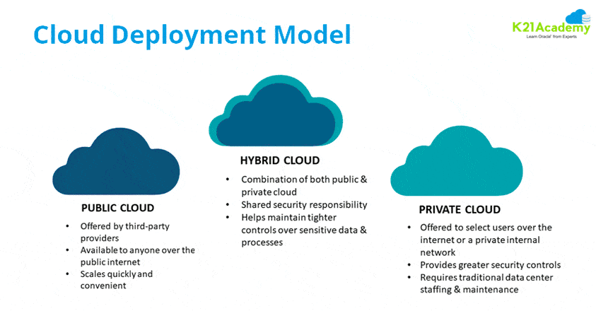 Azure Fundamental AZ-900