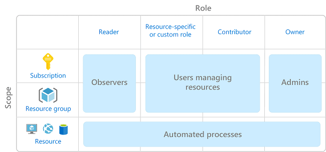Access control (RBAC)