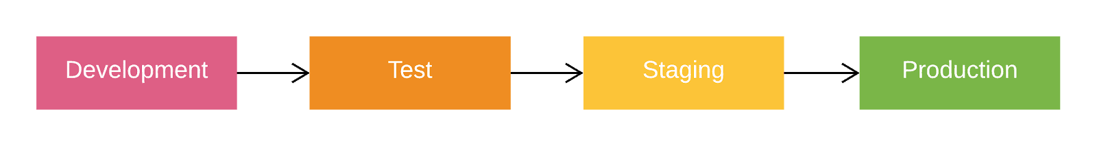 SDLC Automation Steps