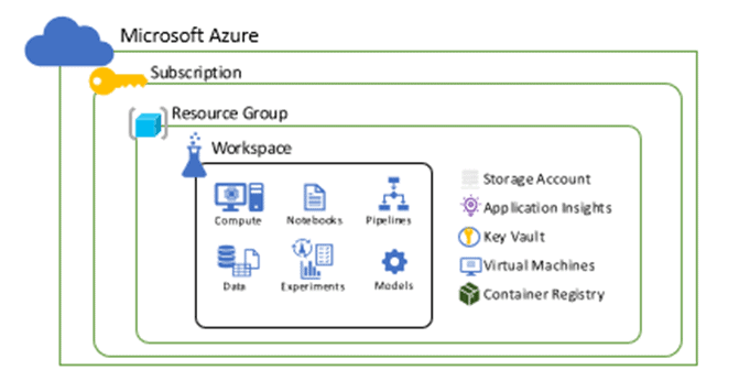 Azure machine learning service workspace