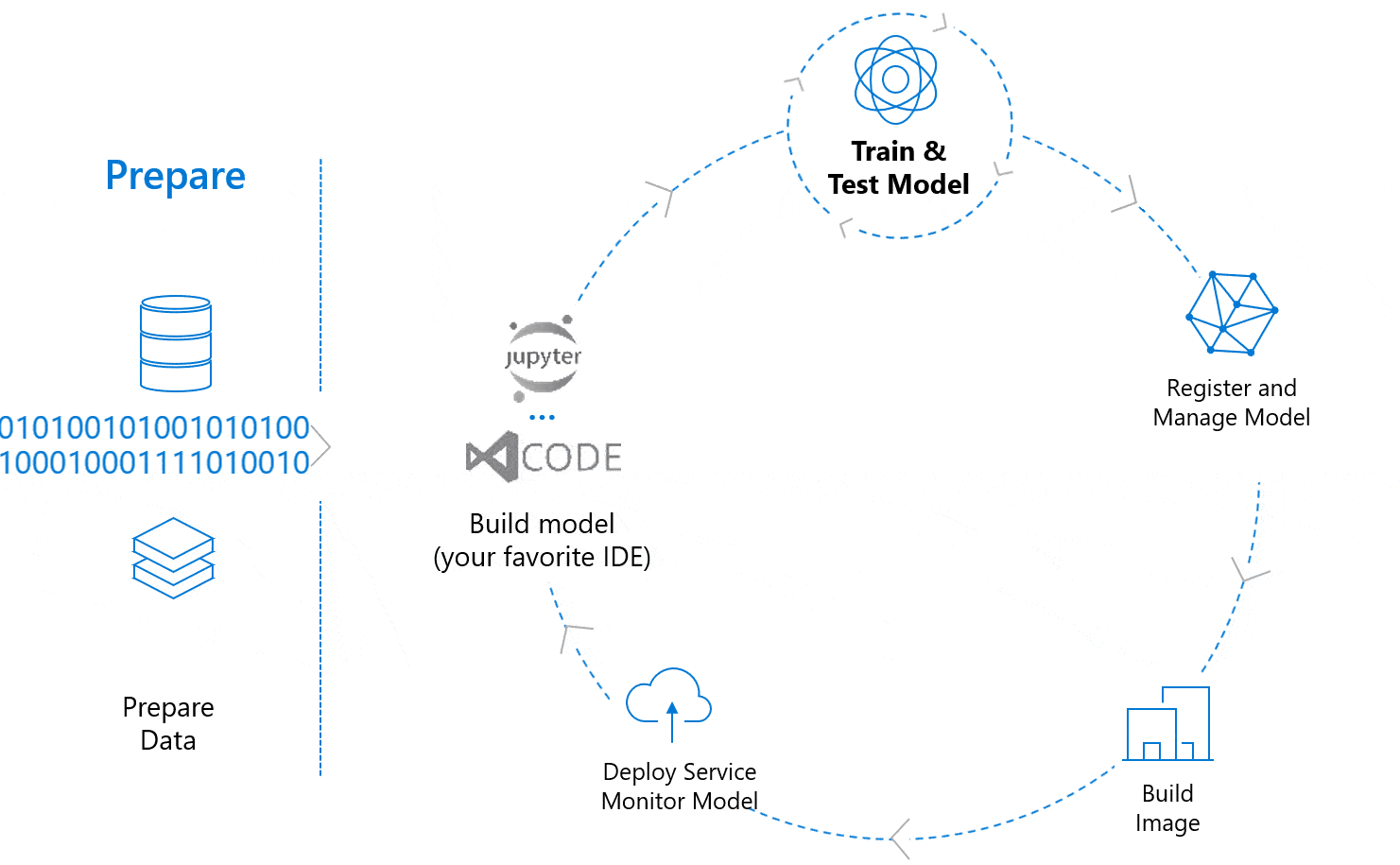 Azure Machine Learning Service Workflow