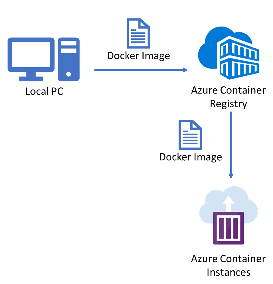 Deploy container image