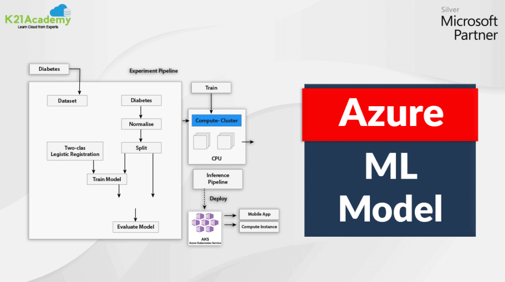 azure machine learning