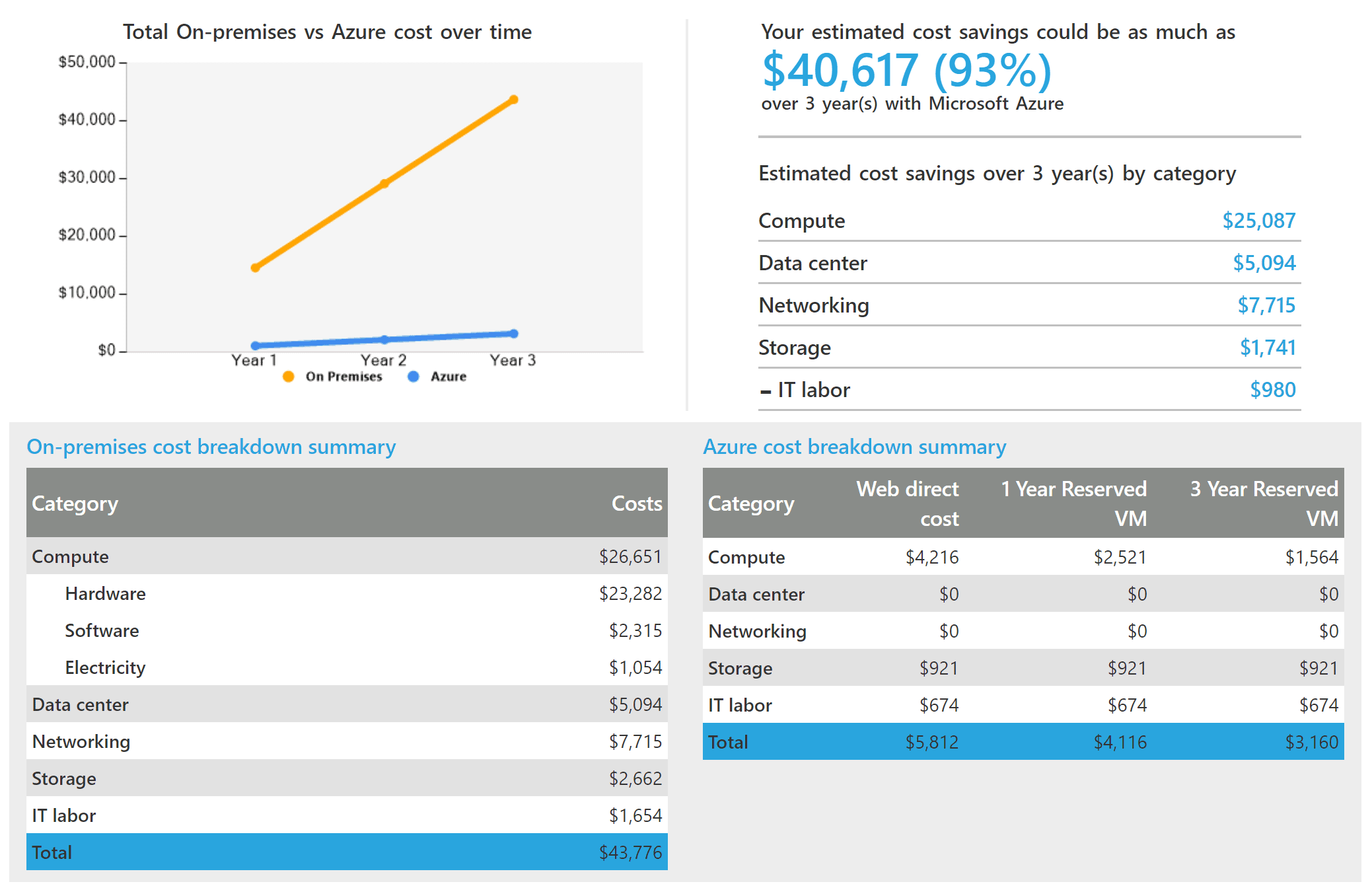 AzureTotalCostOfOwnershipCalculator
