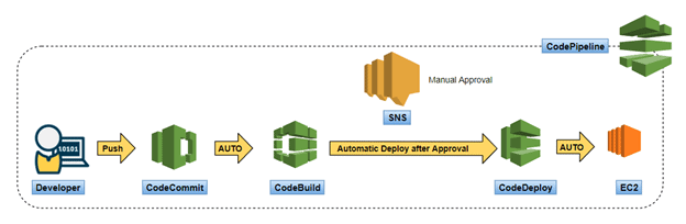 SDLC CI/CD pipeline