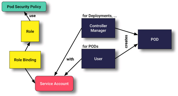 Pod security policies