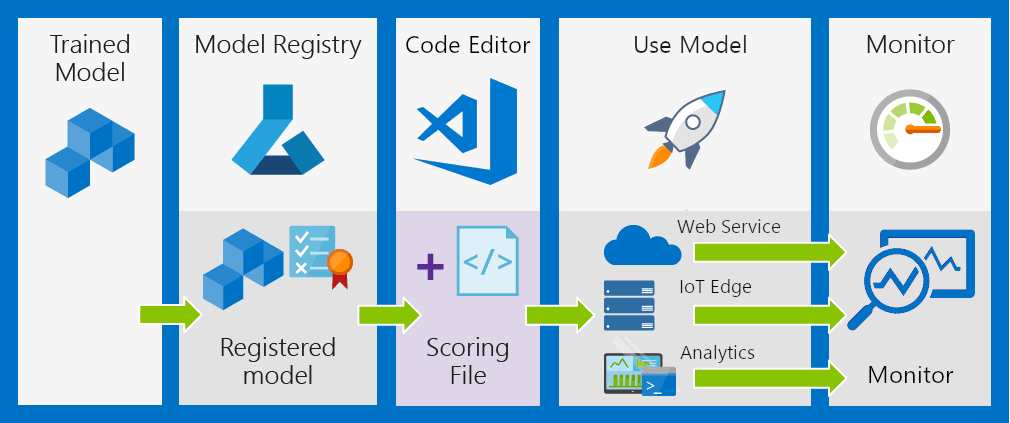 azure machine learning service deployment