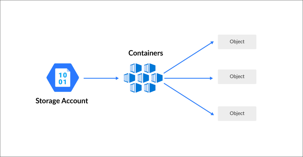 Azure Blob Storage