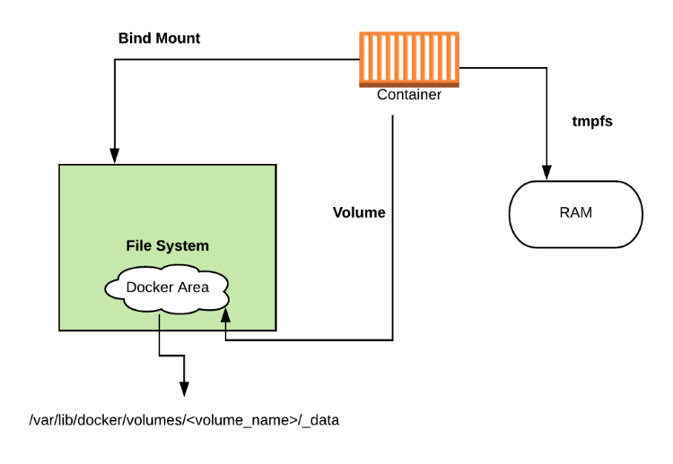 Docker storage types