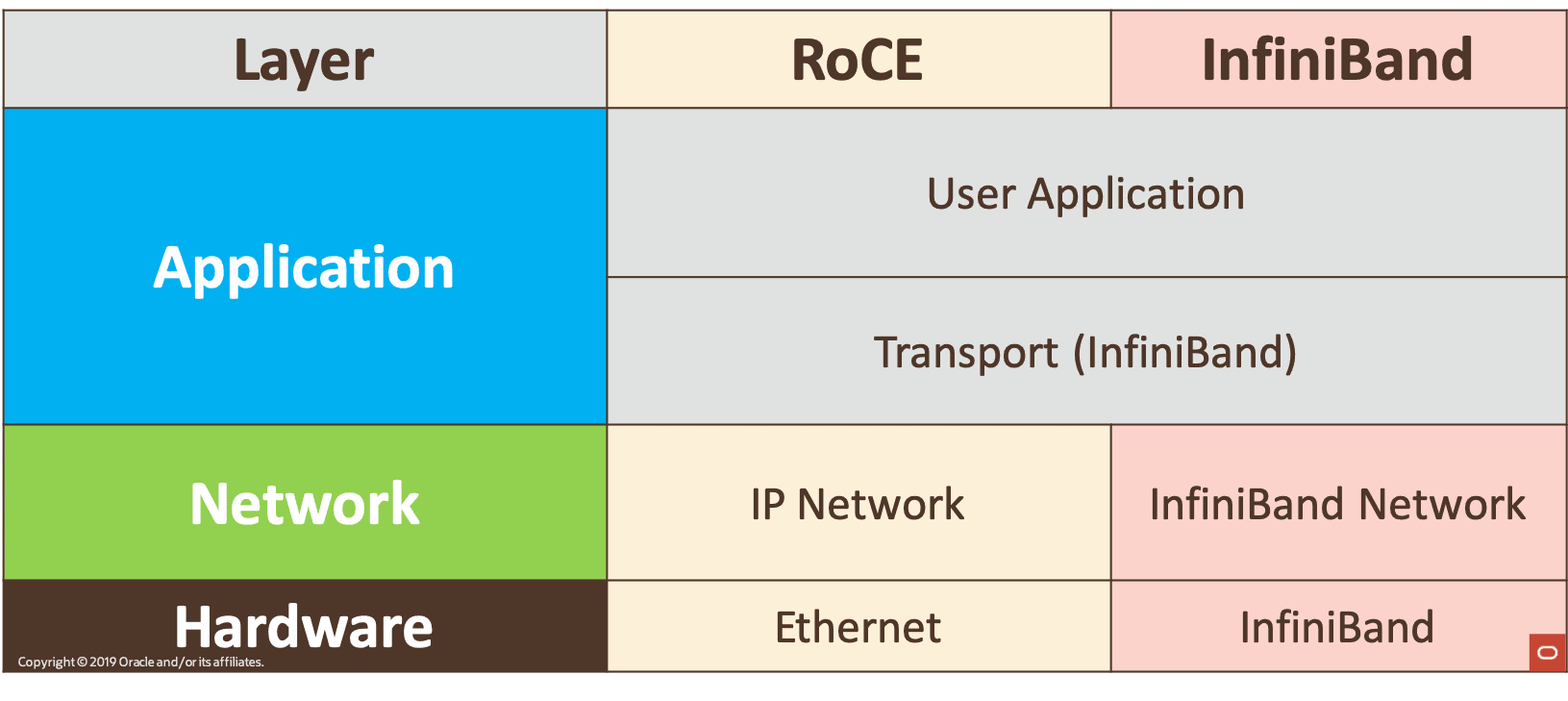 Exadata RoCE InfiniBand