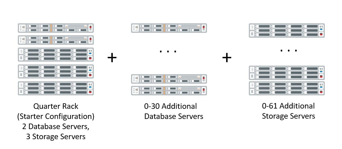 Exadata x8m rac configuration