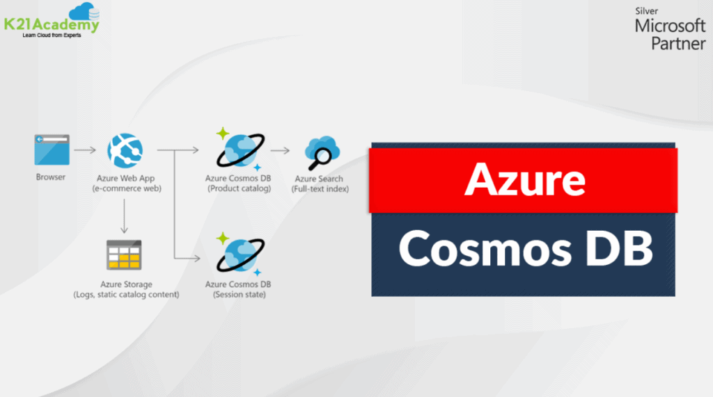 azure cosmos db