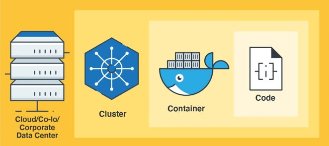 4C’s of cloud-native security