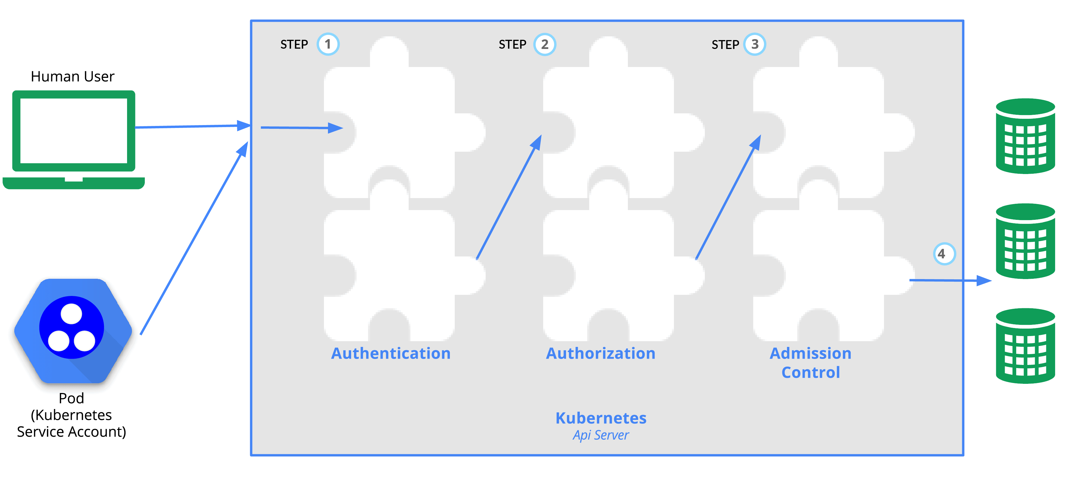 Authentication and Authorization in RBAC