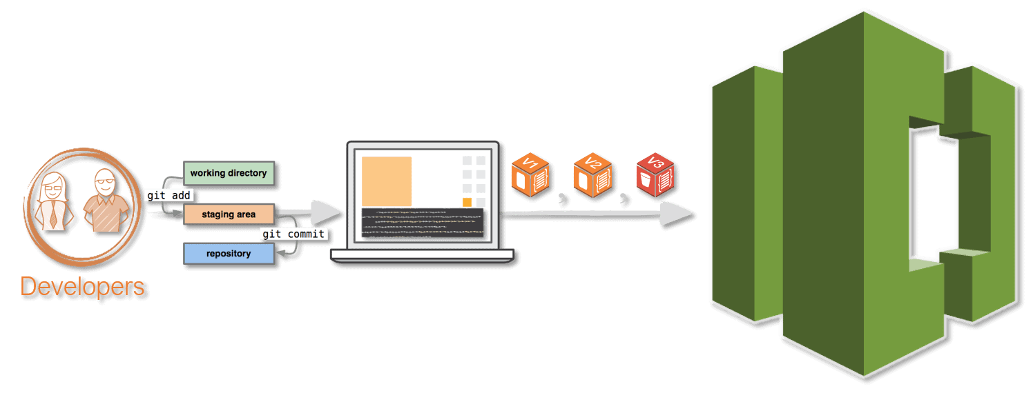 AWS CodeCommit Repositories