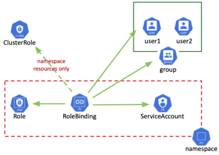 Role Binding in RBAC