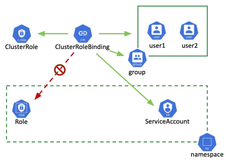 Cluster Role Binding in RBAC
