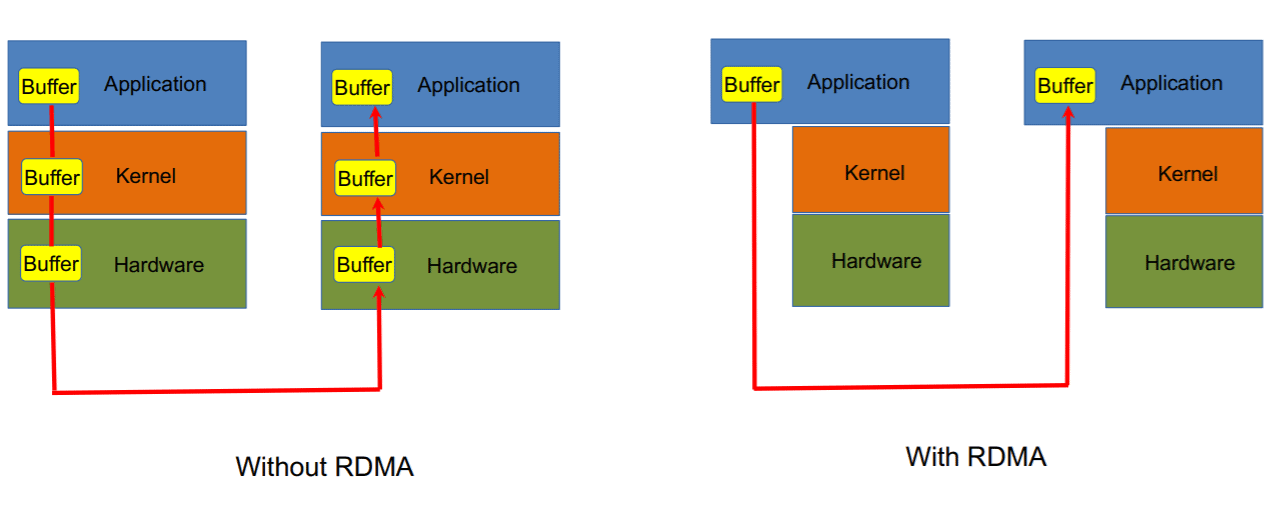 With RDMA vs without RDMA