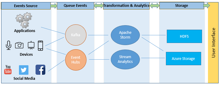 Azure project template