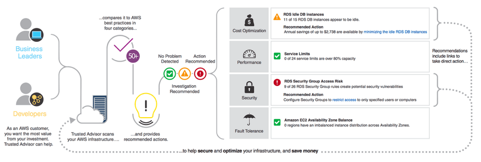 aws-trusted-advisor-diagram