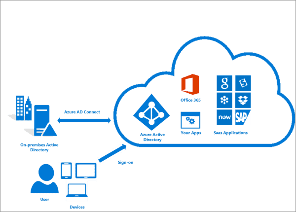 azure ad connect