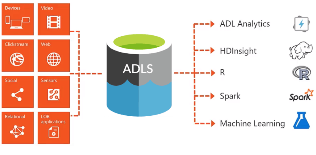  azure data storage lake