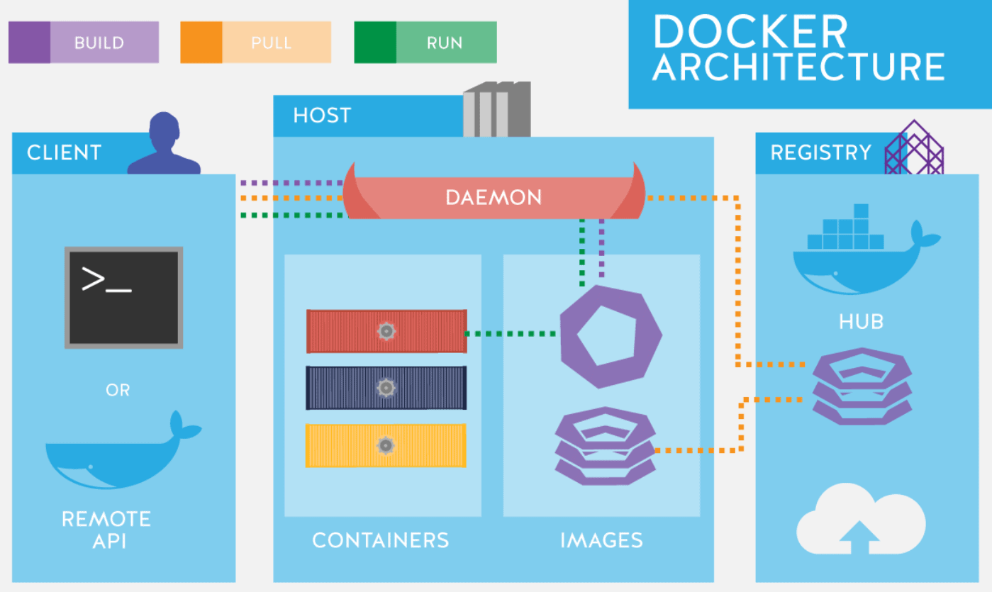 Docker architecture