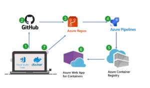 Azure Pipeline