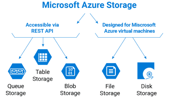  azure storage