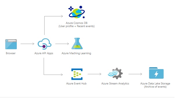 Azure Cosmos DB