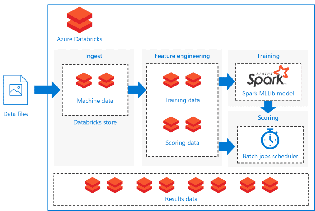  Azure databricks