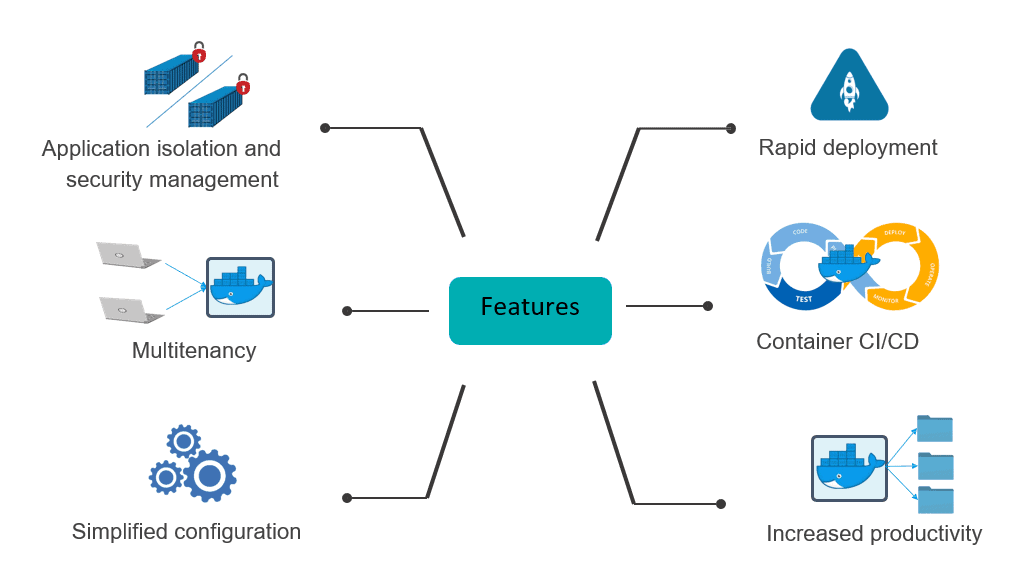 Benefits of Containers