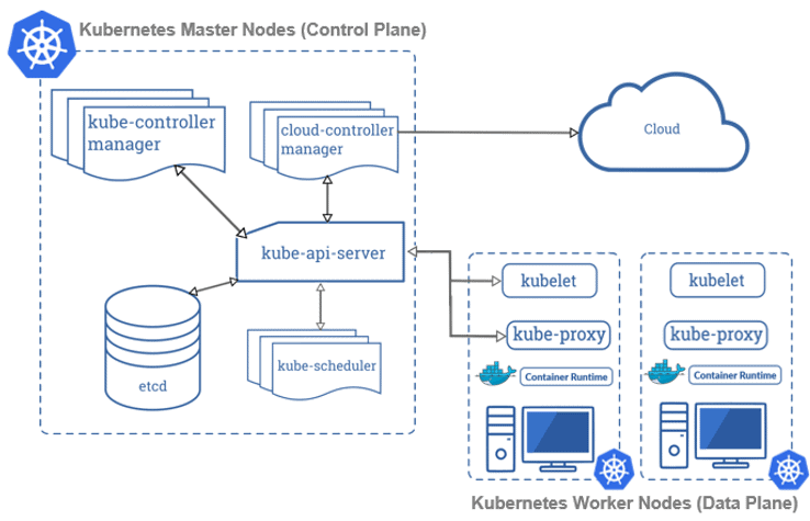 Kubernetes three node cluster