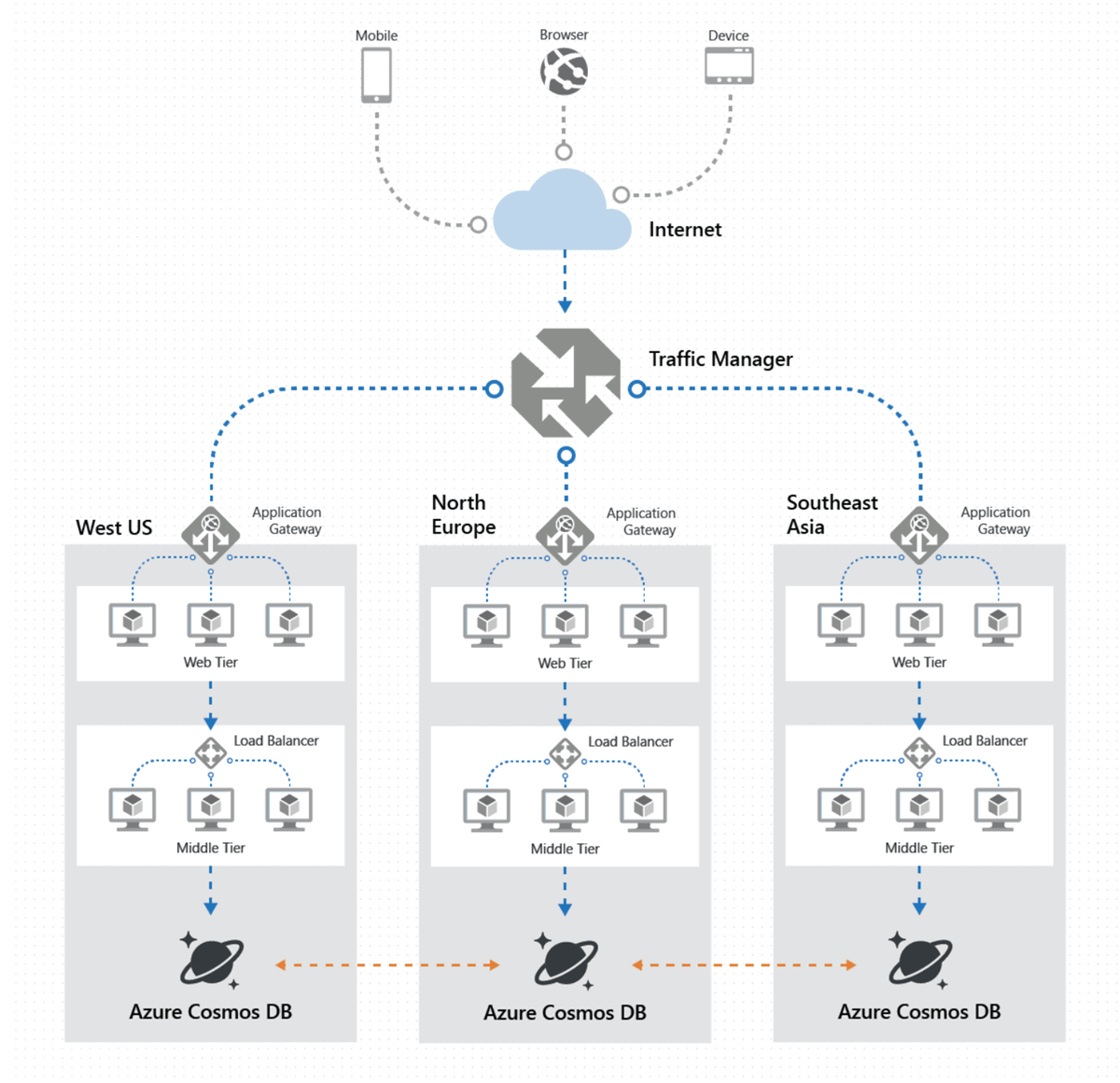 azure-deployment-topology