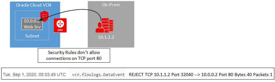 Flow logs troubleshooting