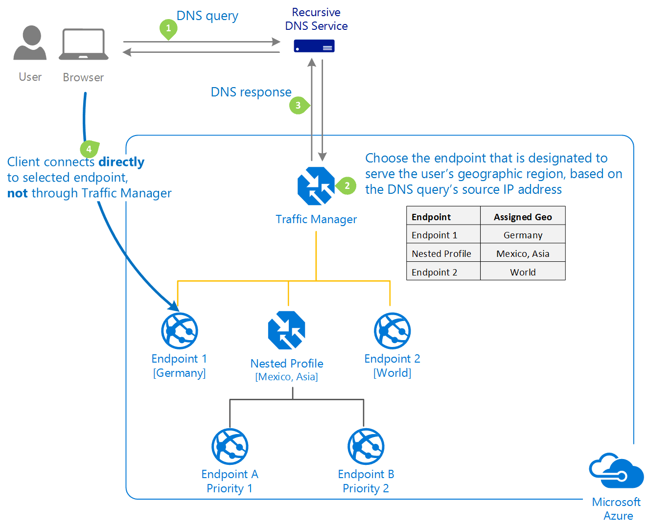 geographic routing